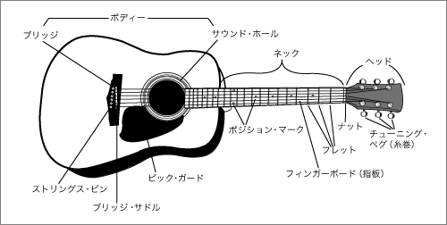 ギターの構造と名称 シンコーミュージック エンタテイメント 楽譜 スコア 音楽書籍 雑誌の出版社