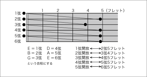 チューニング方法 シンコーミュージック エンタテイメント 楽譜 スコア 音楽書籍 雑誌の出版社