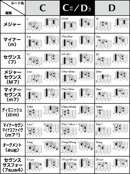 コード表 手型イラスト シンコーミュージック エンタテイメント 楽譜 スコア 音楽書籍 雑誌の出版社