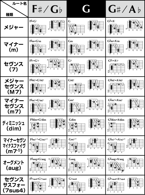 コード表 手型イラスト シンコーミュージック エンタテイメント 楽譜 スコア 音楽書籍 雑誌の出版社