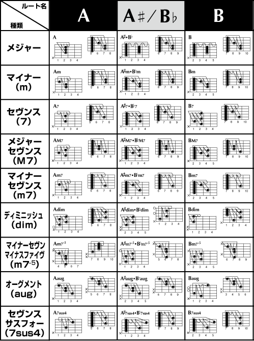 コード表 手型イラスト シンコーミュージック エンタテイメント 楽譜 スコア 音楽書籍 雑誌の出版社