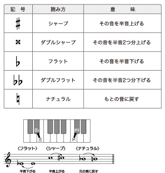 ヘ 音 記号 書き方