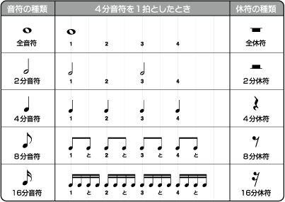 音符 休符の種類と長さ シンコーミュージック エンタテイメント 楽譜 スコア 音楽書籍 雑誌の出版社