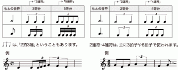 音符 休符の種類と長さ シンコーミュージック エンタテイメント 音符 休符の種類と長さ シンコーミュージック エンタテイメント