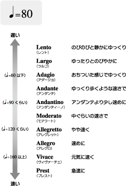 速度の表し方 シンコーミュージック エンタテイメント 楽譜