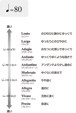 速度の表し方