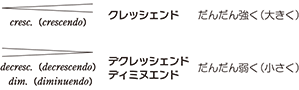 音の強弱の表し方 シンコーミュージック エンタテイメント 楽譜 スコア 音楽書籍 雑誌の出版社