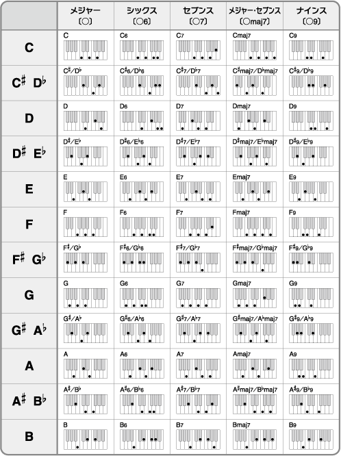 コード表 シンコーミュージック エンタテイメント 楽譜 スコア