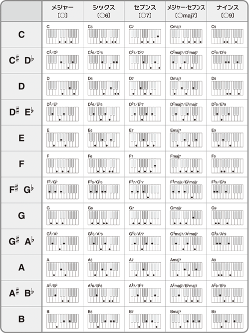 コード表 シンコーミュージック エンタテイメント 楽譜 スコア 音楽書籍 雑誌の出版社